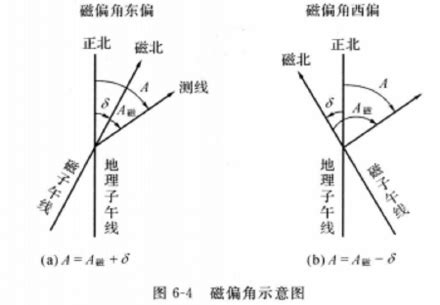 磁偏角校正|磁偏角